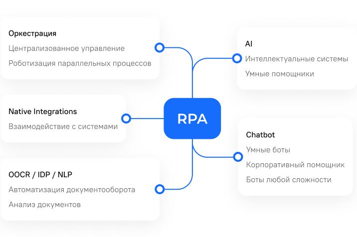 Возможности RPA и AI