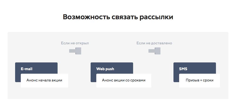 Возможность связать рассылку.png Развитие продукта 3.gif