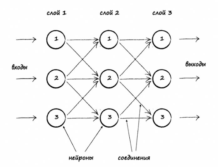 Пример искусственной трехслойной нейросети.png